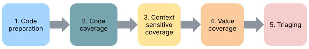 Five-step fuzzing workflow diagram. (preparation - coverage - context - value - triaging)