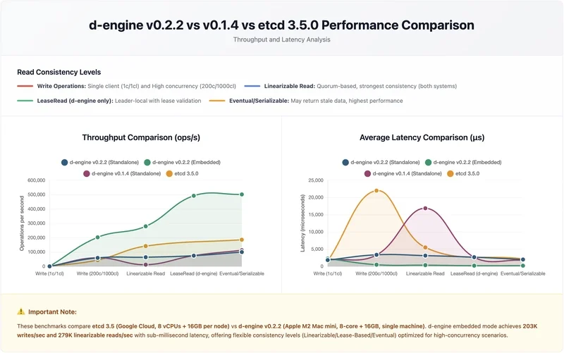 d-engine_bench_comparison_v0.2