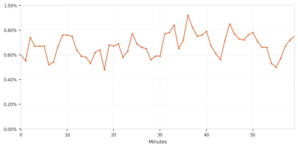 Chart showing percentage of fingerprint matches that were blocked by also triggering business-logic rules, fluctuating between 0.5-0.9% over 60 minutes