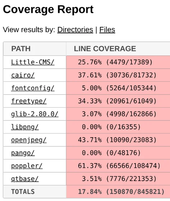 Coverage report table showing line coverage percentages for various Poppler dependencies.
