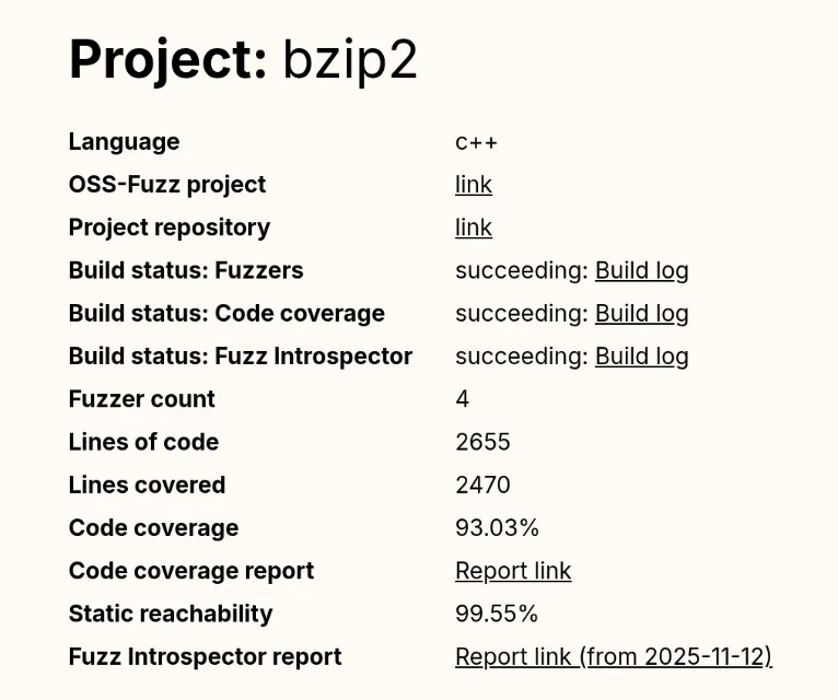 OSS-Fuzz project statistics for the bzip2 compression library.