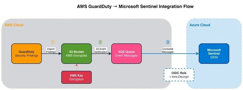 Why Your AWS GuardDuty Data Isn't Showing Up in Microsoft Sentinel (And How to Fix It)