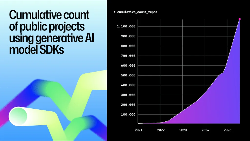 A line and area chart titled ‘Cumulative count of public projects using generative AI model SDKs,’ showing rapid growth from 2021 to 2025. The curve starts near zero and climbs steeply to over 1.1 million repositories by 2025, illustrating the widespread adoption of LLM and AI model SDKs. The chart features a purple-to-pink gradient fill on a dark background with geometric ribbons on the left.