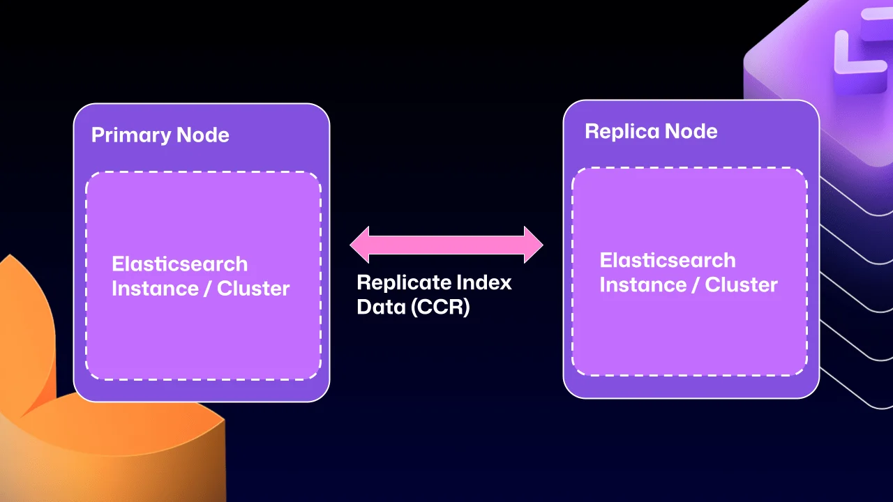 Diagram showing two boxes labeled 'Primary Node' and 'Replica Node.' Each box contains a dashed rectangle labeled 'Elasticsearch Instance / Cluster.' A double-headed pink arrow labeled 'Replicate Index Data (CCR)' connects the two boxes, illustrating bidirectional data replication between the primary and replica Elasticsearch clusters.