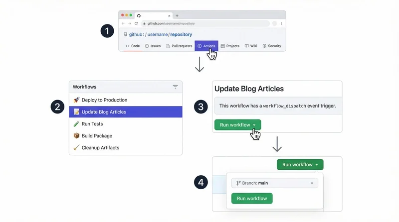 Github Action Manuel trigger