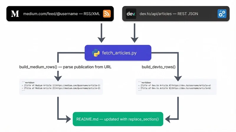 Fetching Article Data on medium and dev.to
