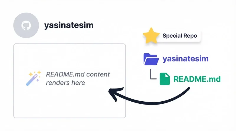 What Is the github profile readme