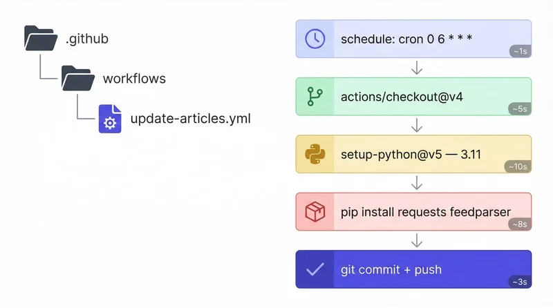 GitHub Actions Workflow File Usage