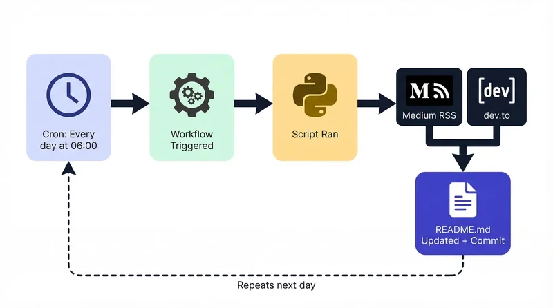 How It works github actions via auto update profile readme