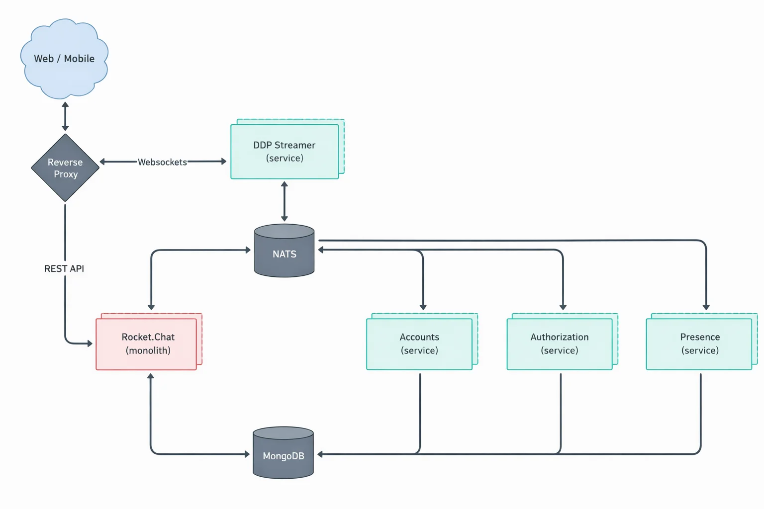 Rocket.Chat’s microservices deployment Copyright Rocket.Chat.