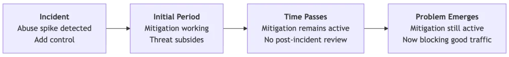 Diagram showing incident mitigation lifecycle: control added during incident, works initially, remains active over time without review, eventually blocks legitimate traffic.